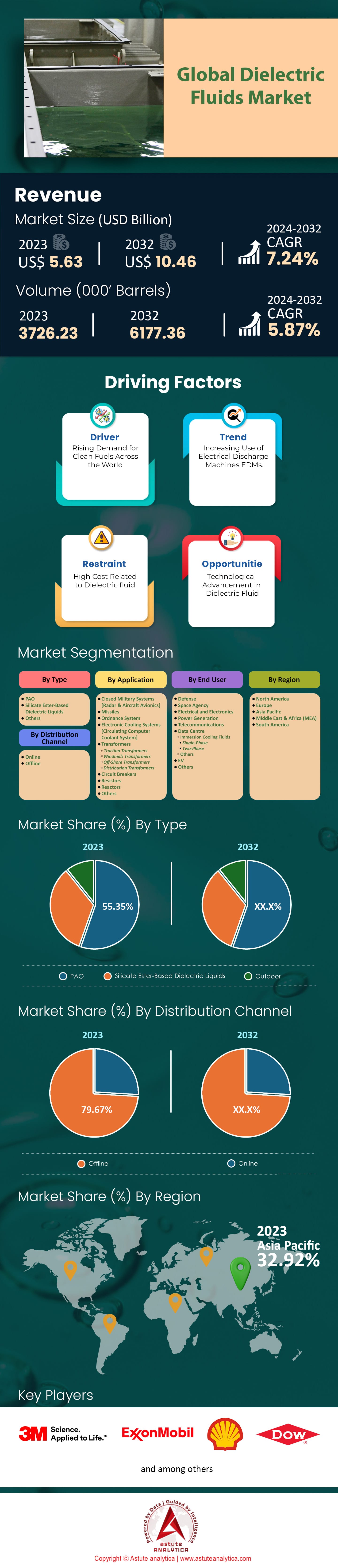 Dielectric Fluids Market